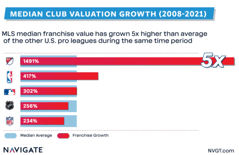 MLS Growth
