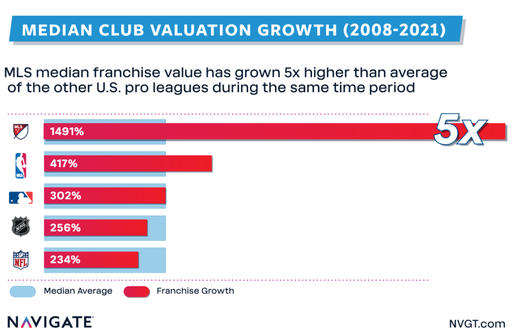 MLS Growth
