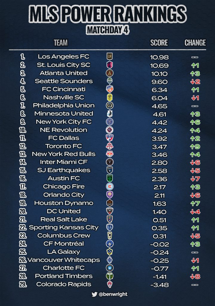 MLS Power Rankings